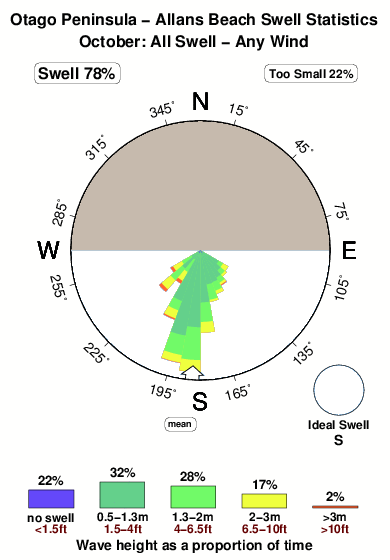 Allans beach.surf.statistics.october