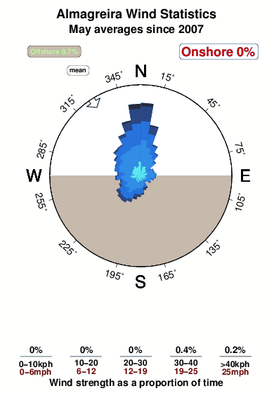 Almagreira.wind.statistics.may