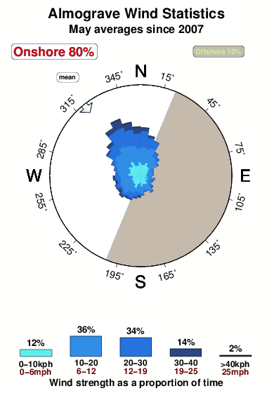 Almograve.wind.statistics.may