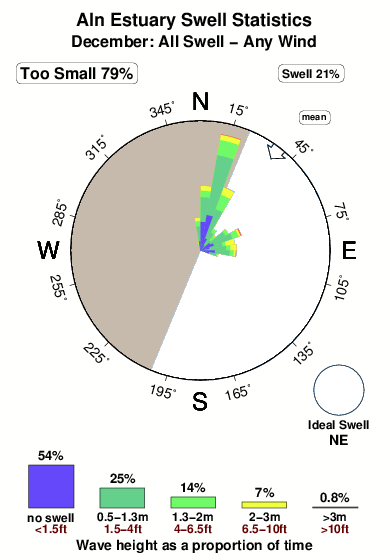 Aln estuary.surf.statistics.december