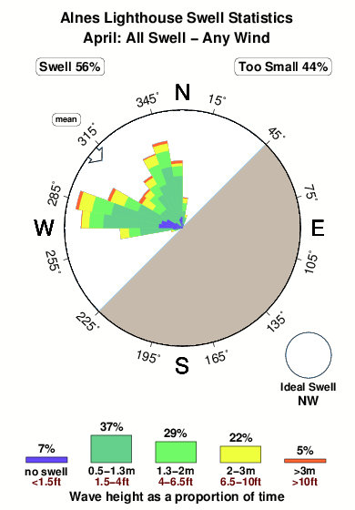 Alnes lighthouse.surf.statistics.april