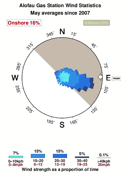 Alofau gas station.wind.statistics.may