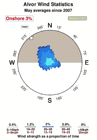 Alvor.wind.statistics.may