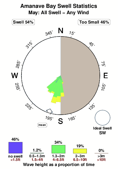 Amanave bay.surf.statistics.may