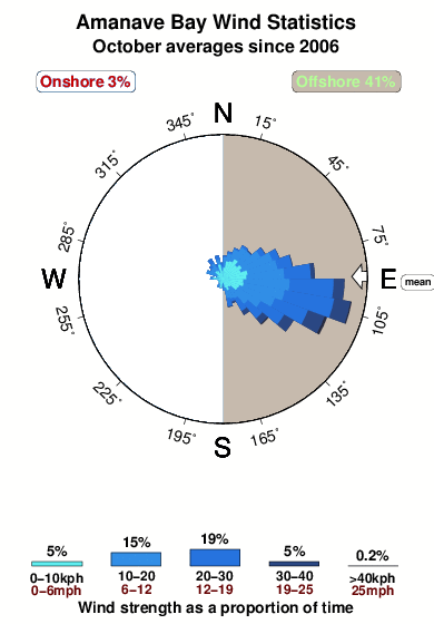 Amanave bay.wind.statistics.october