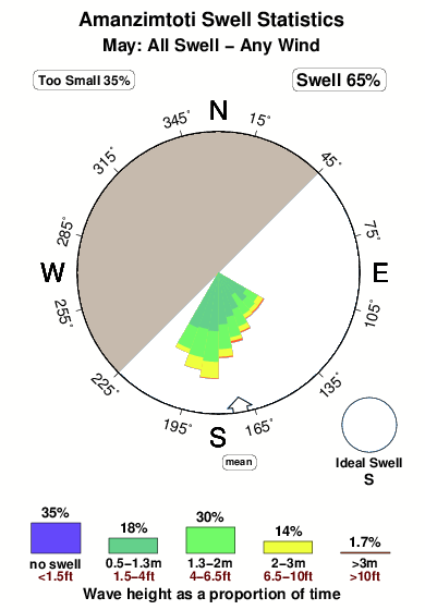 Amanzimtoti.surf.statistics.may