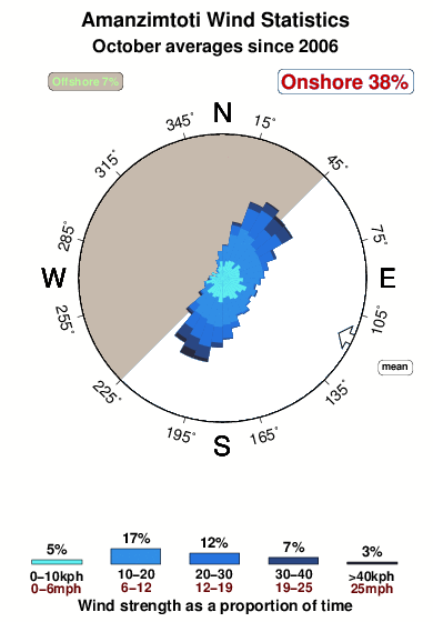 Amanzimtoti.wind.statistics.october