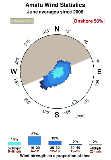 Amatu.wind.statistics.june