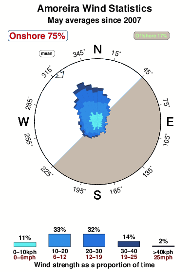 Amoreira.wind.statistics.may