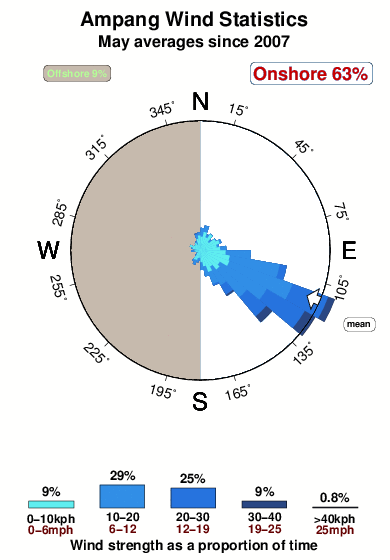 Ampang.wind.statistics.may