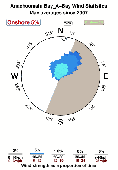 Anaehoomalu bay a bay.wind.statistics.may