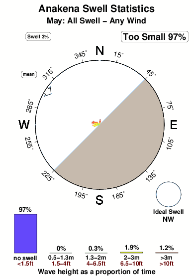 Anakena.surf.statistics.may