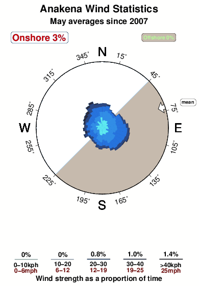 Anakena.wind.statistics.may