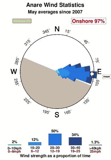 Anare.wind.statistics.may