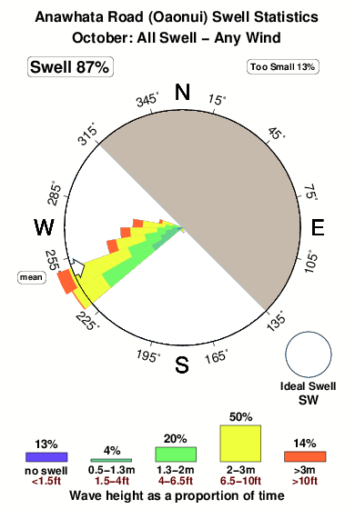 Anawhata road oaonui.surf.statistics.october