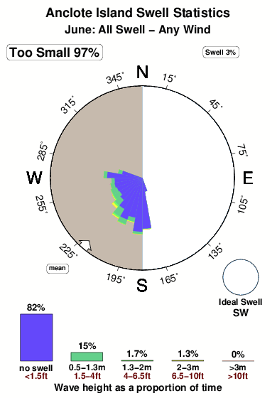 Anclote island.surf.statistics.june
