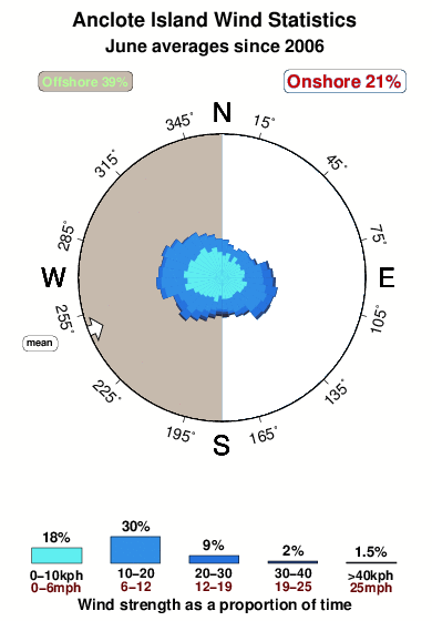 Anclote island.wind.statistics.june