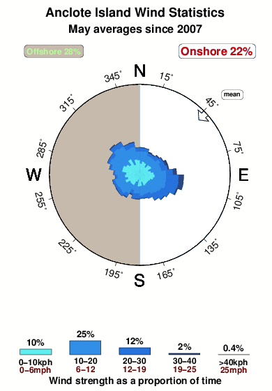 Anclote island.wind.statistics.may