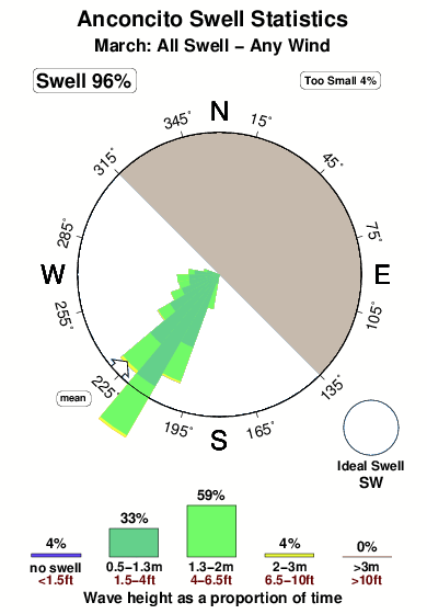 Anconcito.surf.statistics.march