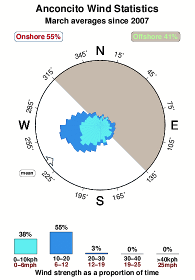 Anconcito.wind.statistics.march