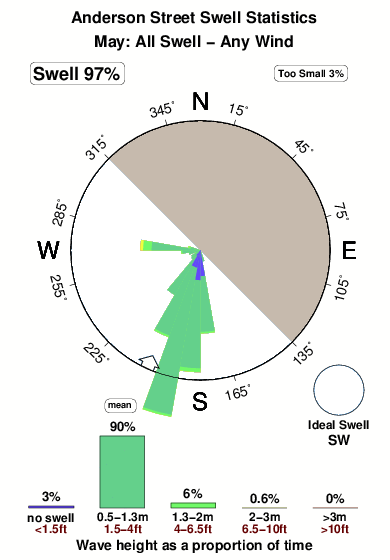 Anderson street.surf.statistics.may