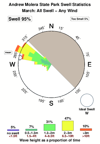 Andrew molera state park.surf.statistics.march