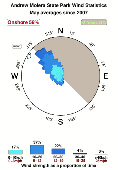 Andrew molera state park.wind.statistics.may