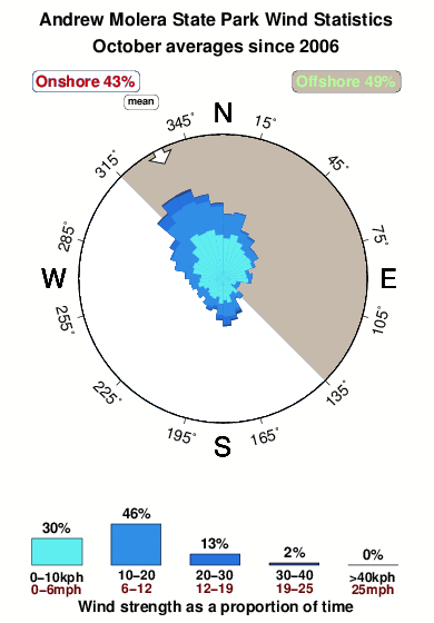 Andrew molera state park.wind.statistics.october