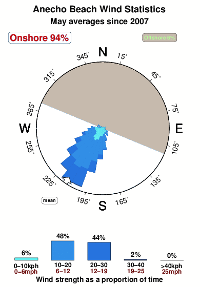 Aneho beach.wind.statistics.may