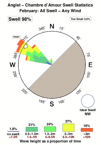 Anglet chambre d amour.surf.statistics.february