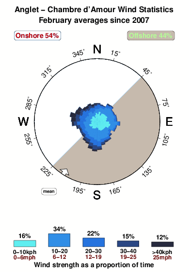 Anglet chambre d amour.wind.statistics.february