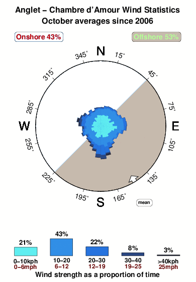 Anglet chambre d amour.wind.statistics.october