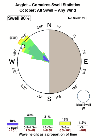 Anglet corsaires.surf.statistics.october