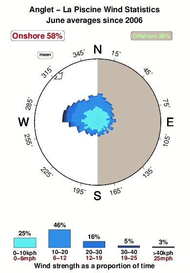 Anglet la piscine.wind.statistics.june