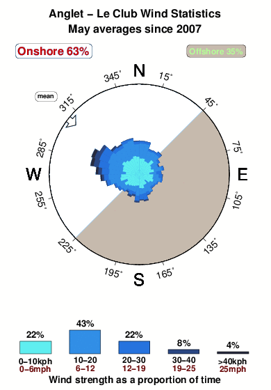 Anglet le club.wind.statistics.may