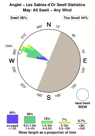 Anglet les sables d or.surf.statistics.may