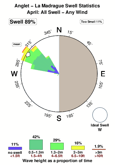 Anglet madrague.surf.statistics.april