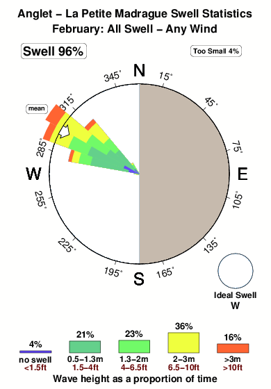 Anglet petite madrague.surf.statistics.february