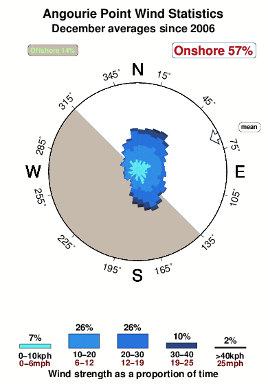Angourie point.wind.statistics.december