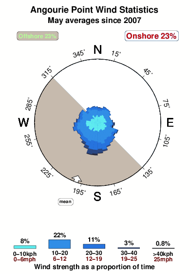 Angourie point.wind.statistics.may