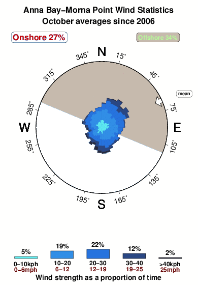 Anna bay morna point.wind.statistics.october