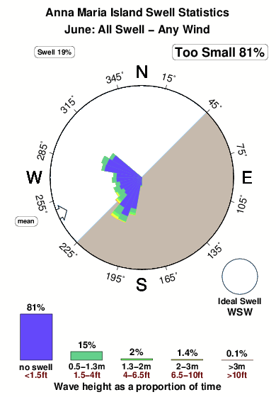 Anna maria island.surf.statistics.june