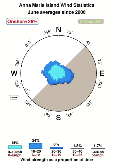 Anna maria island.wind.statistics.june