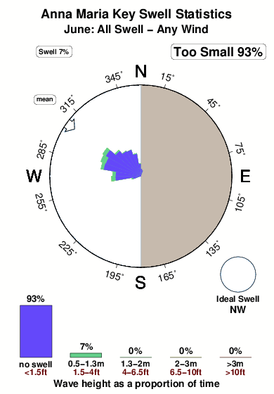 Anna maria key.surf.statistics.june