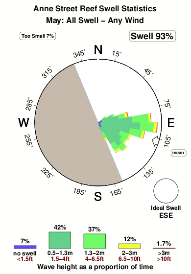 Anne street reef.surf.statistics.may