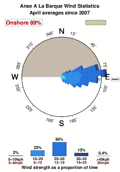 Anse a la barque 2.wind.statistics.april