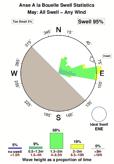 Anse a la bouelle.surf.statistics.may