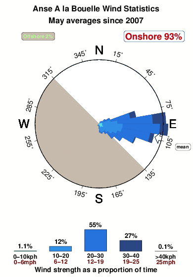 Anse a la bouelle.wind.statistics.may