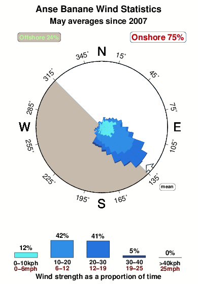Anse banane.wind.statistics.may