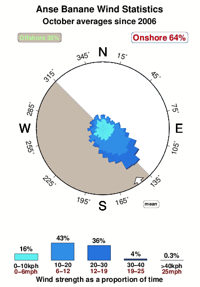 Anse banane.wind.statistics.october